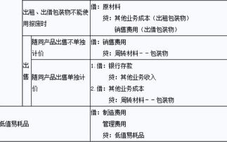 请问物业公司购买的保洁用品进什么会计科目、明细科目怎么设置？