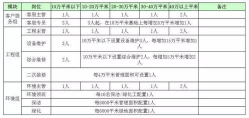 碧桂园物业各个岗位待遇？