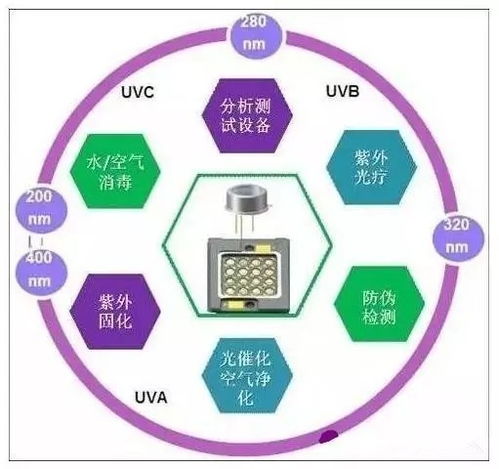 疫情当前，如何看待UV紫外消杀LED行业，是否迎来大发展？