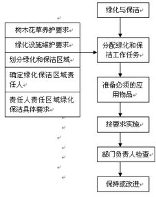 物业保洁主管工作流程？