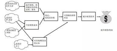 宝洁和沃尔玛如何构建供应链实现双赢的具体案例？