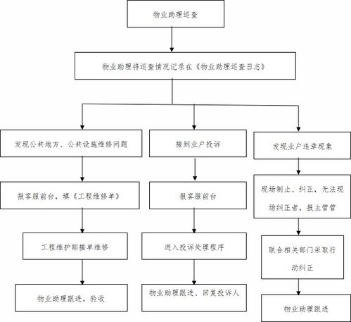 物业保洁工作流程是怎样的？物业保洁工作流程？